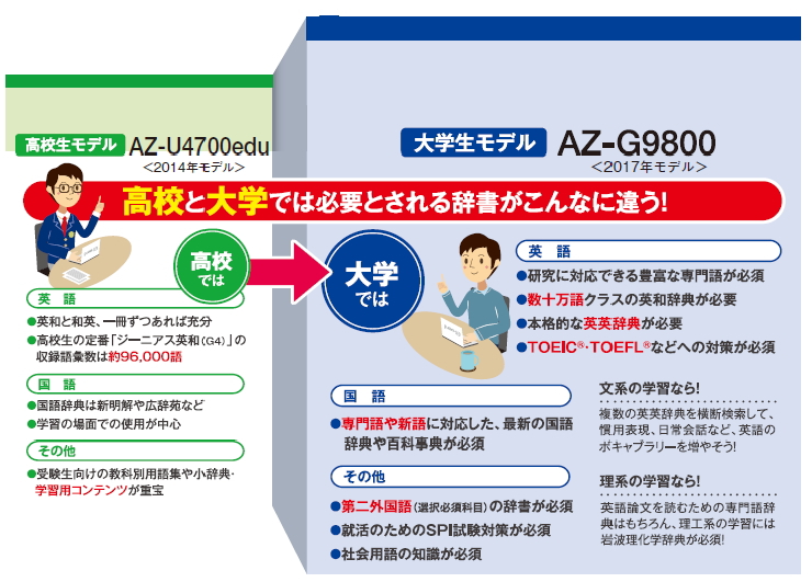 高校と大学では必要とされる辞書がこんなに違う!