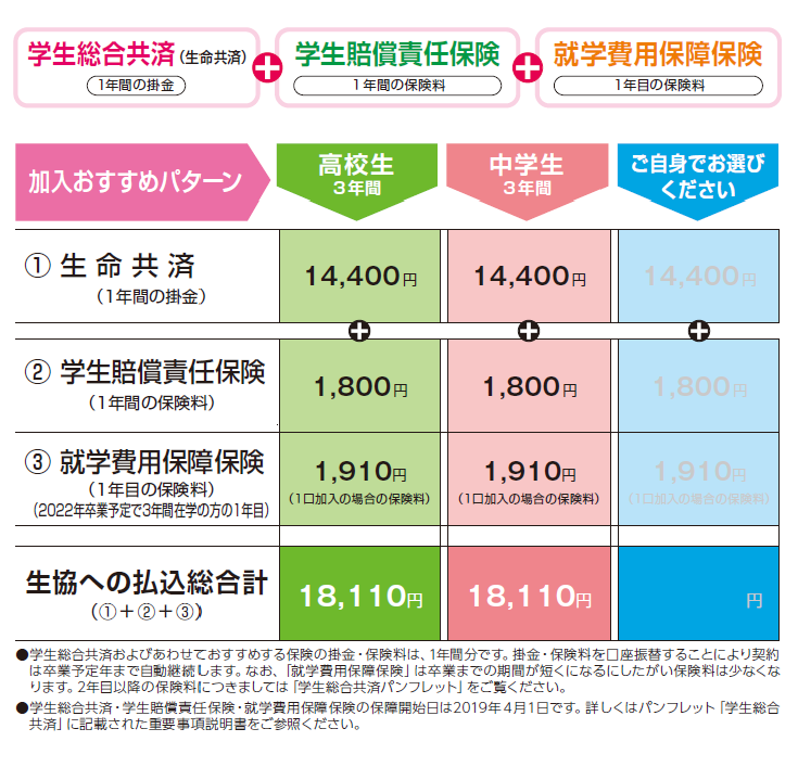 学生総合共済・保険について / 東洋大生協 京北購買食堂店